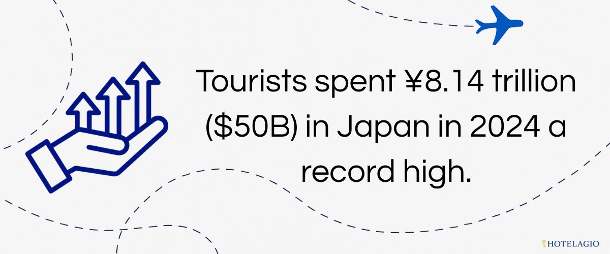 Tourists spent ¥8.14 trillion (~$50B) in Japan in 2024