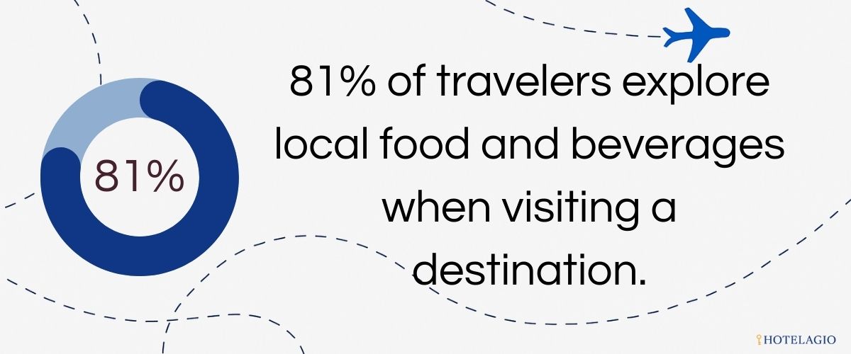 81% of travelers explore local food and beverages when visiting a destination.