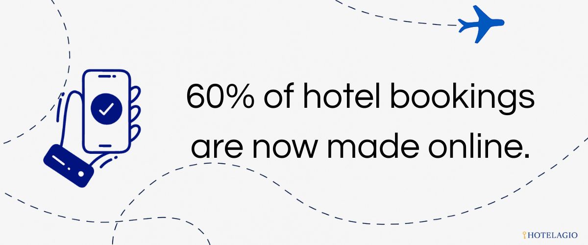 60% of hotel bookings are now made online.