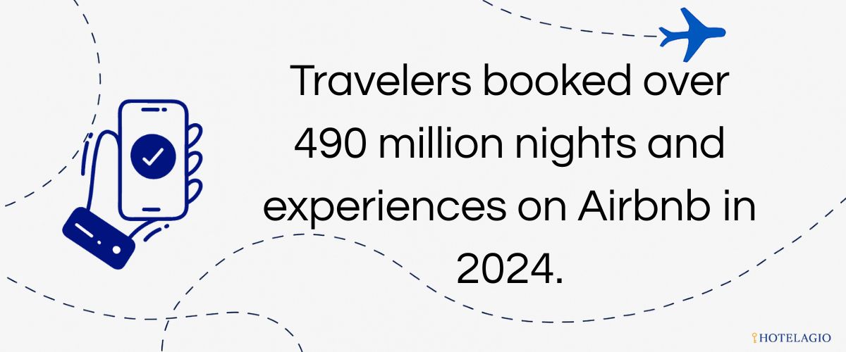 Travelers booked over 490 million nights and experiences on Airbnb in 2024.