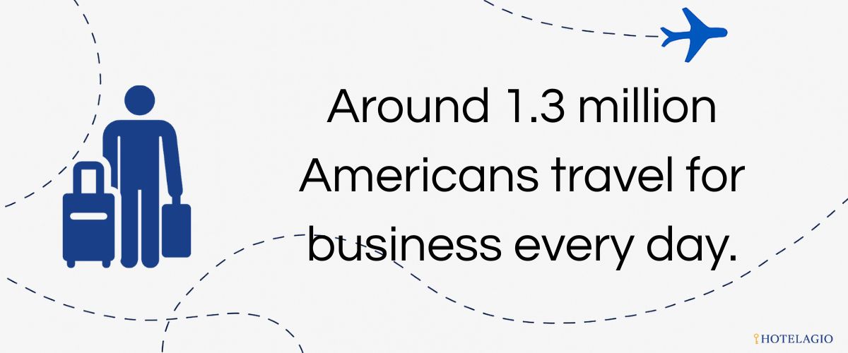Around 1.3 million Americans travel for business every day.