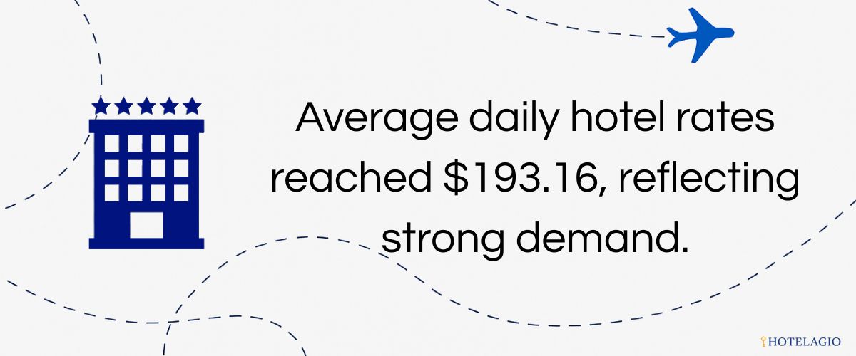 Average daily hotel rates reached $193.16