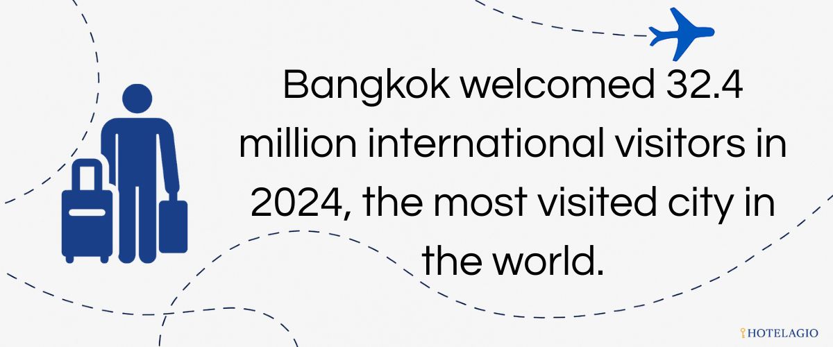 Bangkok welcomed 32.4 million international visitors in 2024
