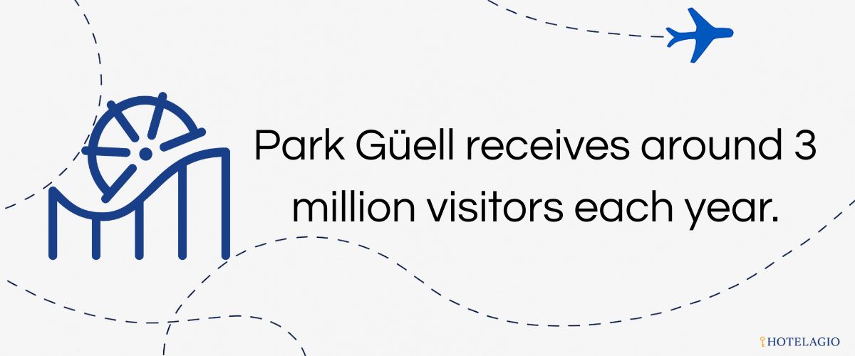 Park Güell receives around 3 million visitors each year.