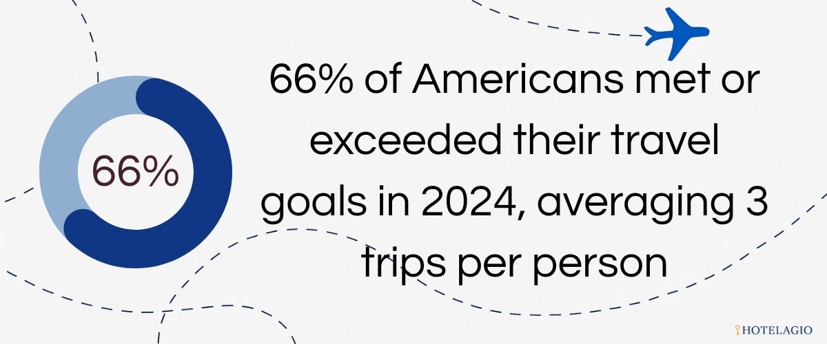 66% of Americans met or exceeded their travel goals in 2024, averaging 3 trips per person