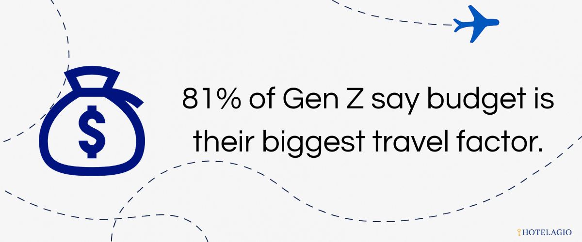 81% of Gen Z say budget is their biggest travel factor.