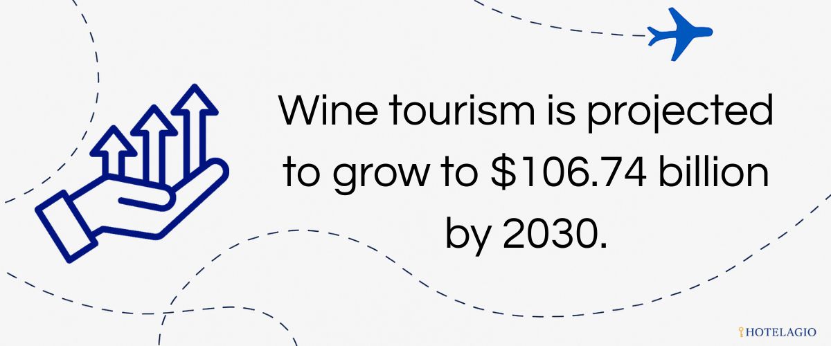 Wine Tourism Statistics: Trends and Insights for 2026 10 Wine tourism is projected to grow to $106.74 billion by 2030.