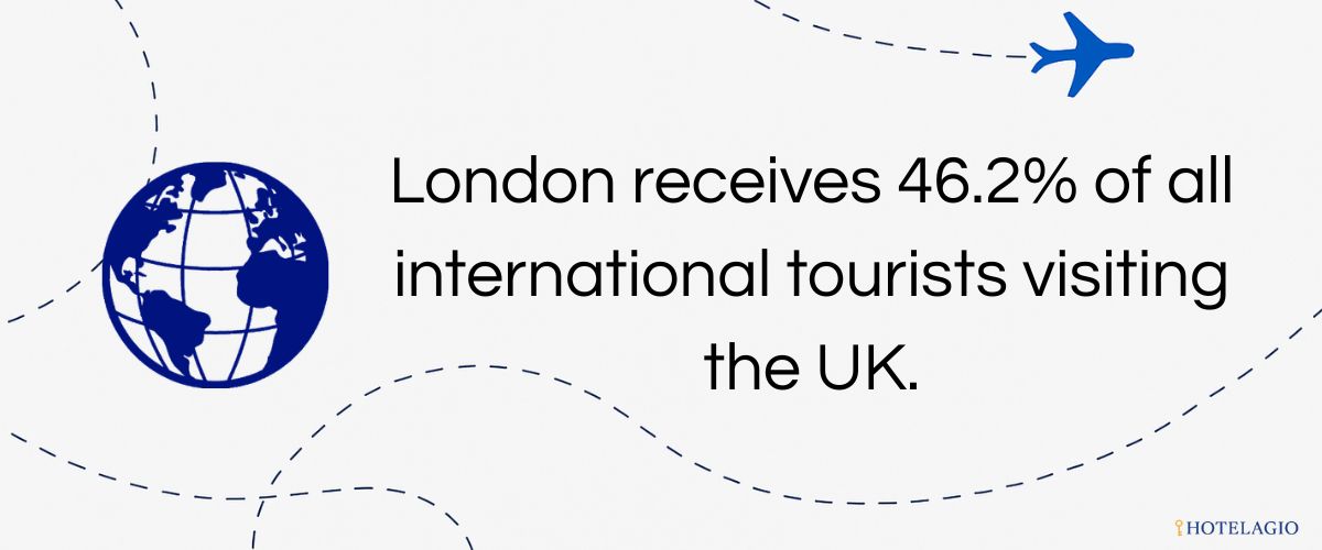 London receives 46.2% of all international tourists visiting the UK.