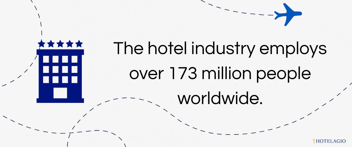 The hotel industry employs over 173 million people worldwide.