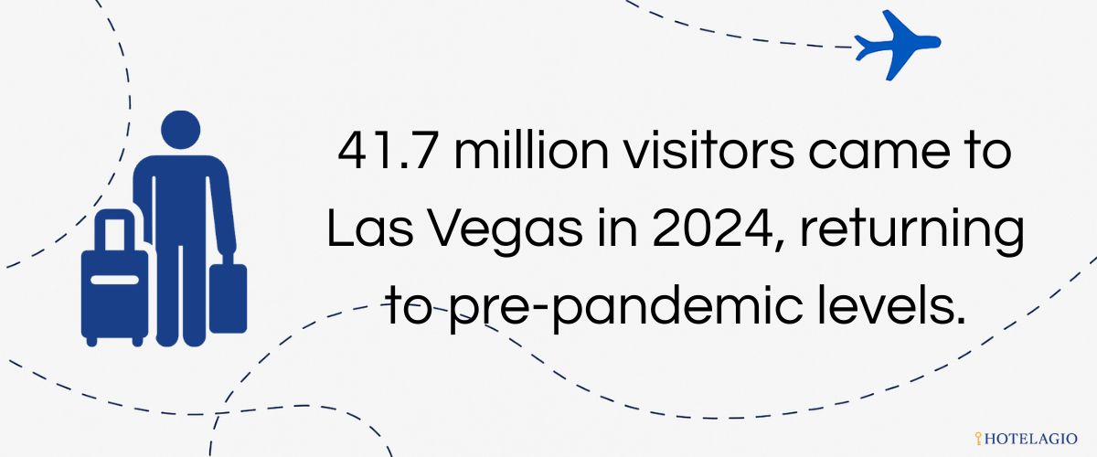 41.7 million visitors came to Las Vegas in 2024