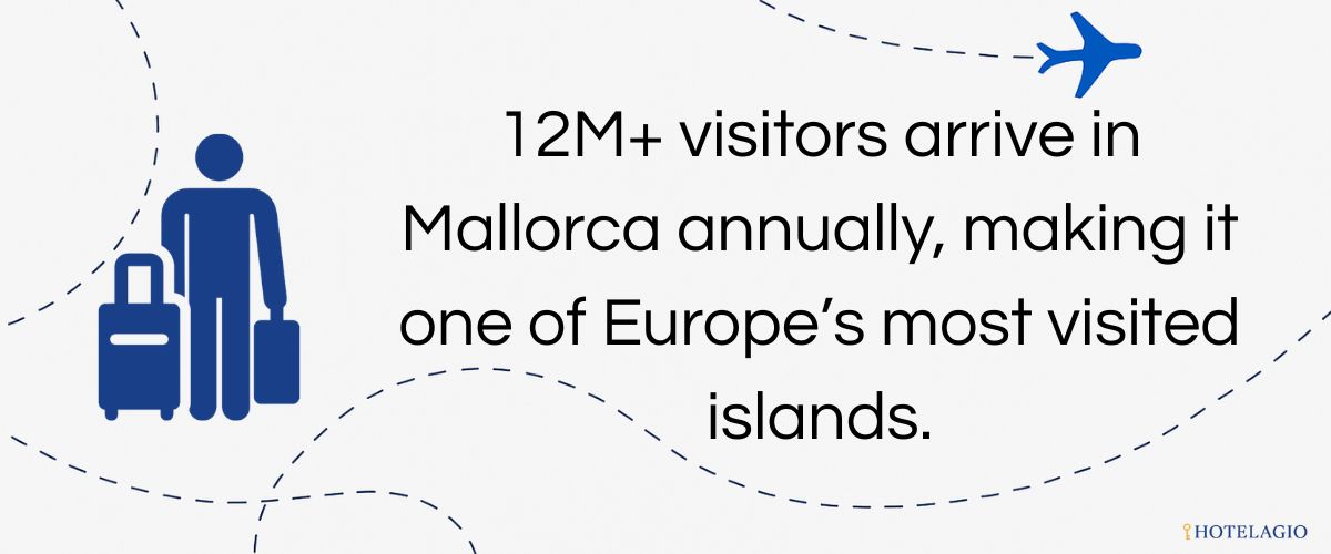 12M+ visitors arrive in Mallorca annually