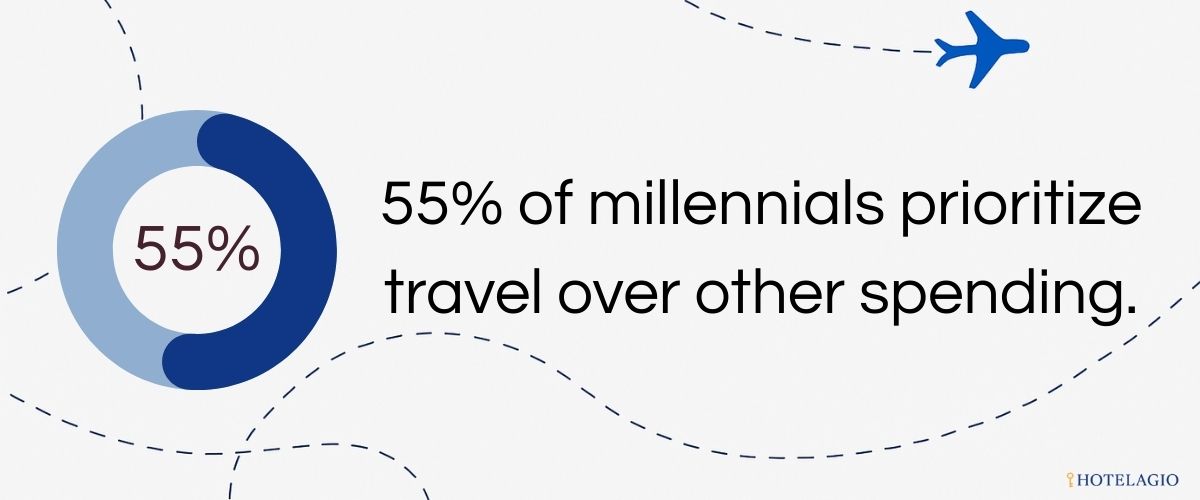 55% of millennials prioritize travel over other spending.