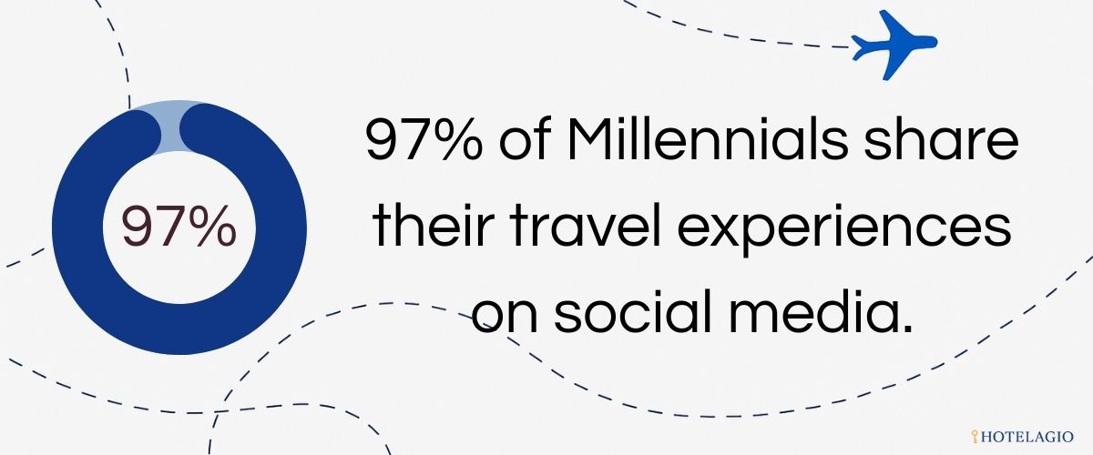 97% of Millennials share their travel experiences on social media.
