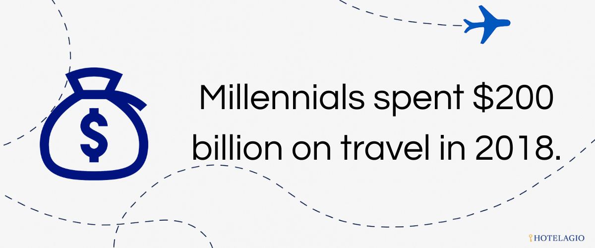 Millennials spent $200 billion on travel in 2018.