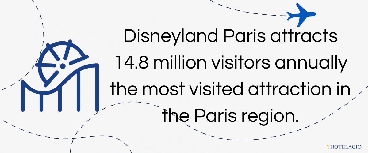 Disneyland Paris attracts 14.8 million visitors annually