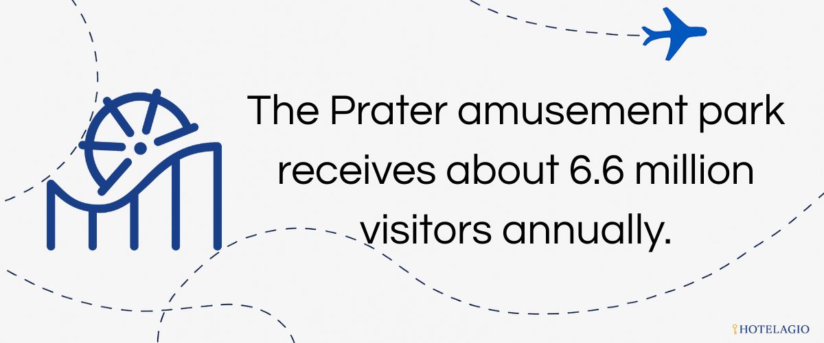The Prater amusement park receives about 6.6 million visitors annually.