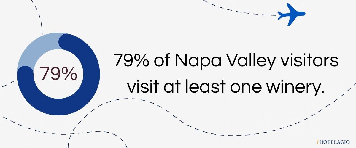 Wine Tourism Statistics: Trends and Insights for 2026 11 napa valley visitors go to winery
