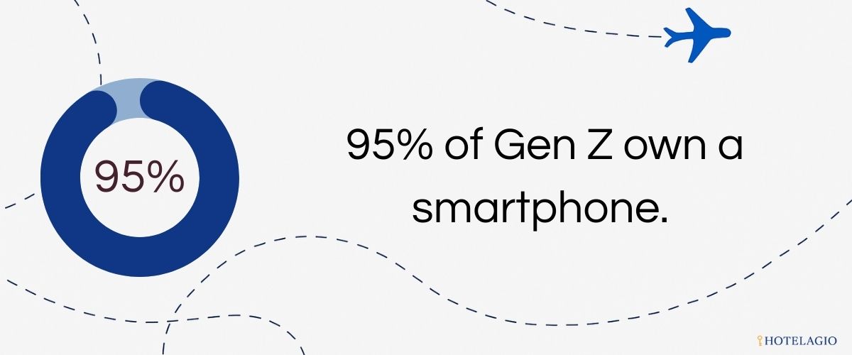 95% of Gen Z own a smartphone.