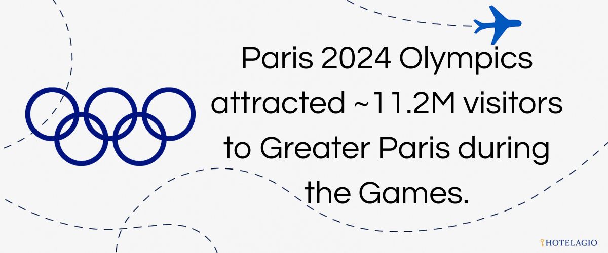 Paris 2024 Olympics attracted ~11.2M visitors to Greater Paris during the Games