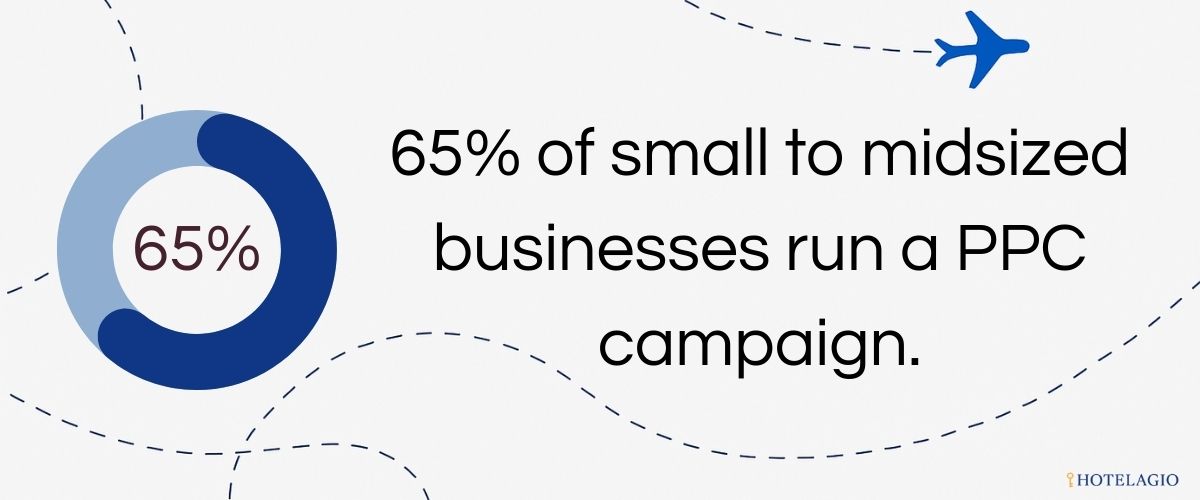 65% of small to midsized businesses run a PPC campaign.