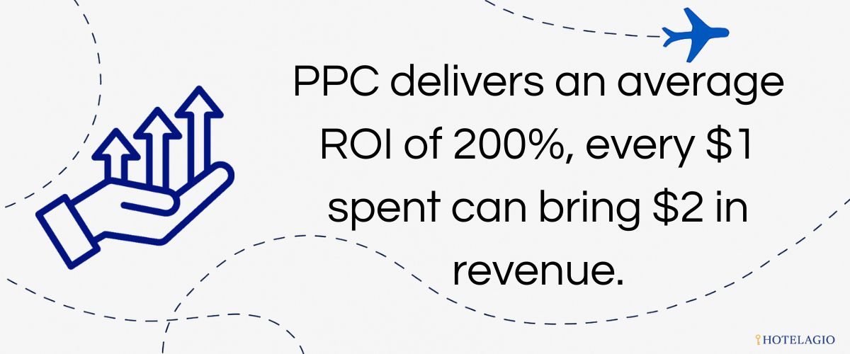 PPC delivers an average ROI of 200%