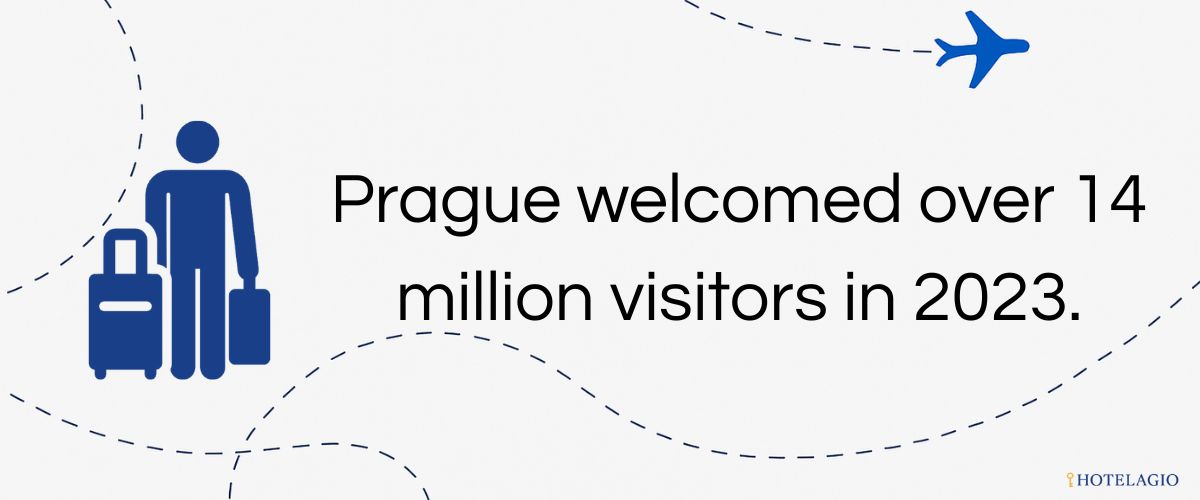 Prague welcomed over 14 million visitors in 2023.