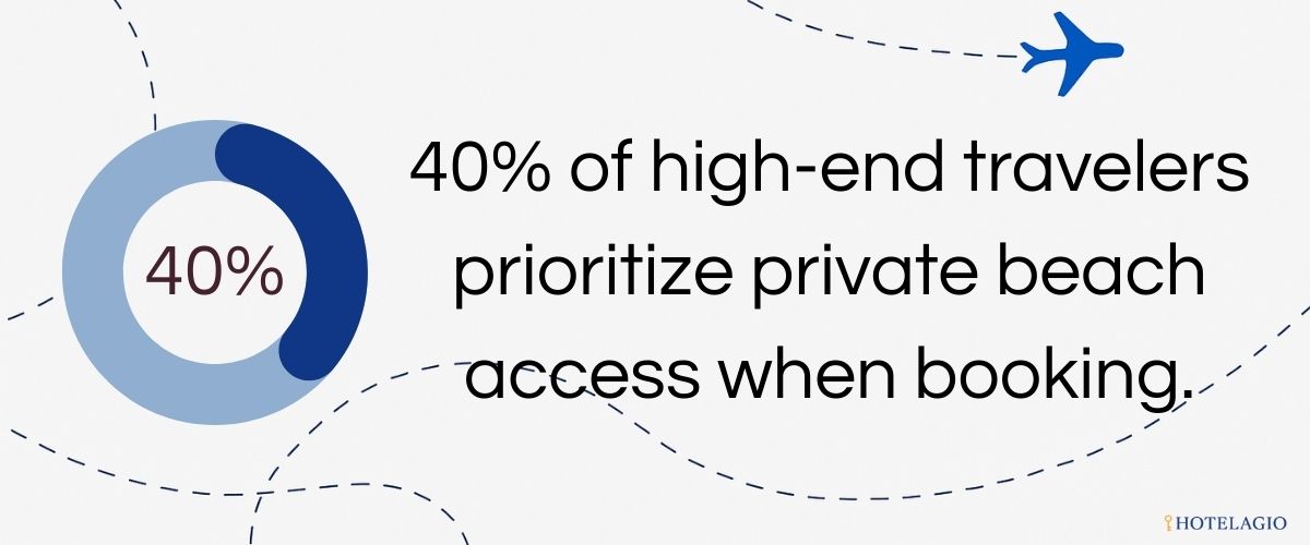 40% of high-end travelers prioritize private beach access when booking.