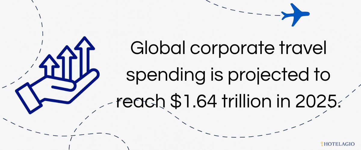 Global corporate travel spending is projected to reach $1.64 trillion in 2025.