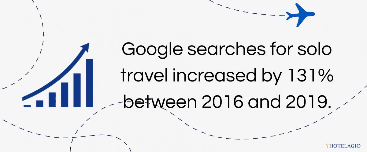 Google searches for solo travel increased by 131% between 2016 and 2019.