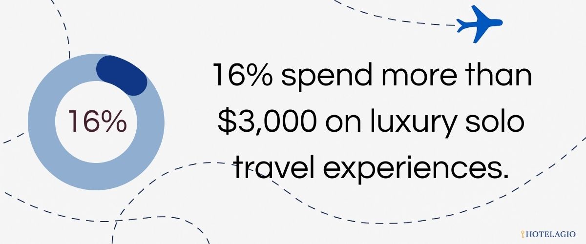 16% spend more than $3,000 on luxury solo travel experiences.