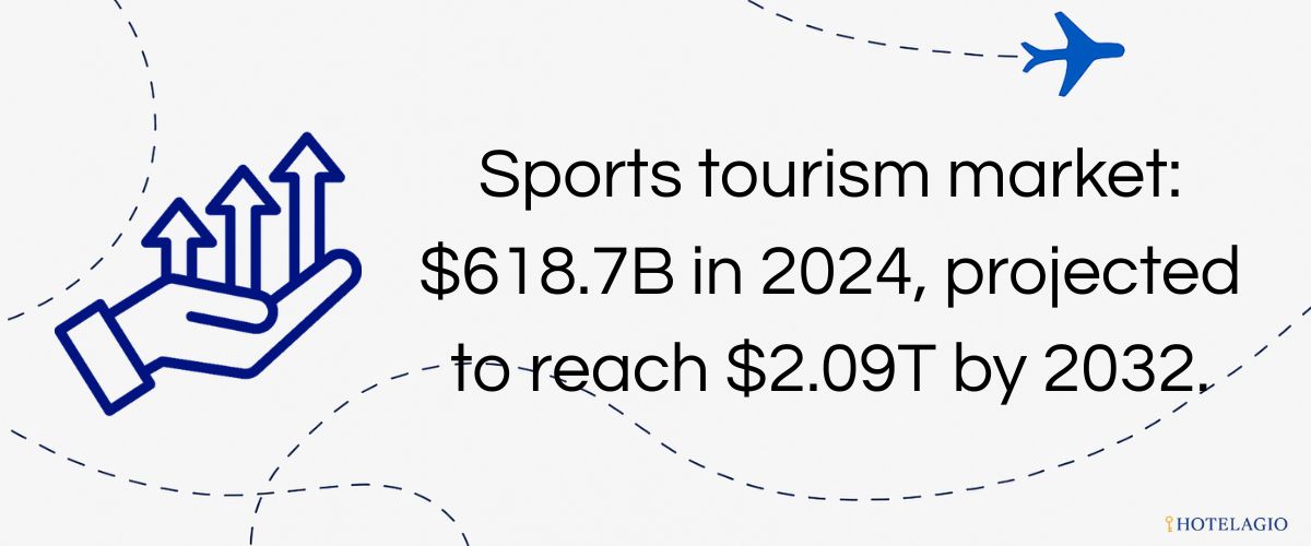 Sports tourism market: $618.7B in 2024, projected to reach $2.09T by 2032.