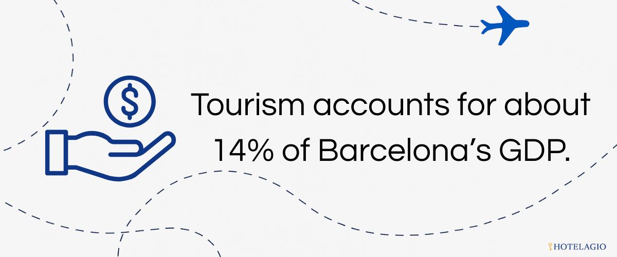 Tourism accounts for about 14% of Barcelona’s GDP.