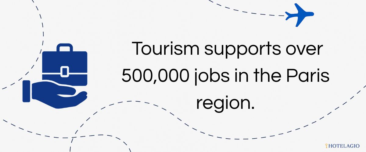 Tourism supports over 500,000 jobs in the Paris region.
