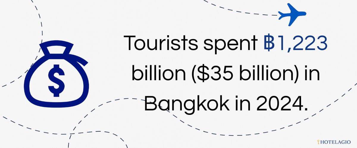 Tourists spent ฿1,223 billion (~$35 billion) in Bangkok in 2024.