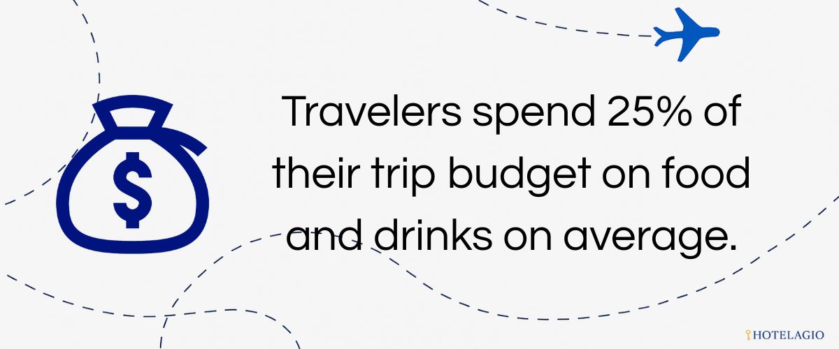 Travelers spend ~25% of their trip budget on food and drinks on average.
