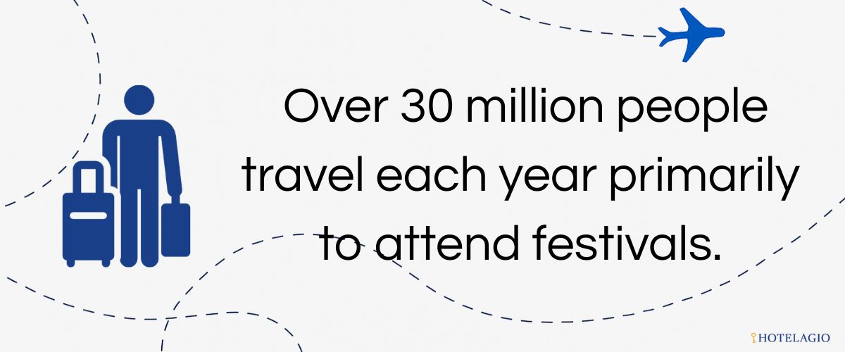 Millennials and Gen Z account for over 75% of festival travelers worldwide.