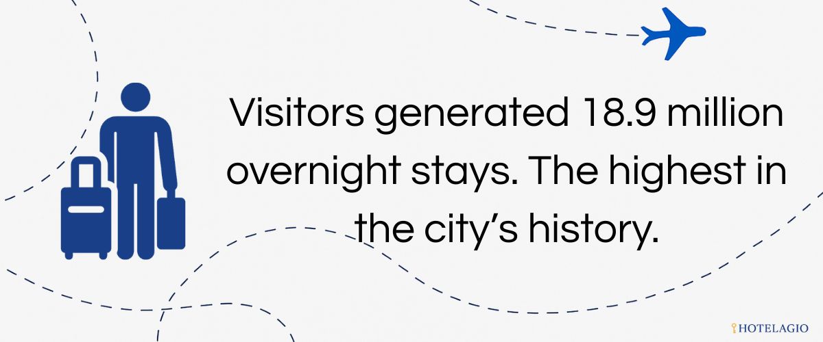 Visitors generated 18.9 million overnight stays
