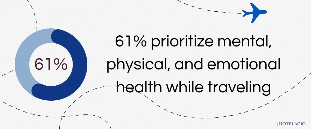 61% prioritize mental, physical, and emotional health while traveling