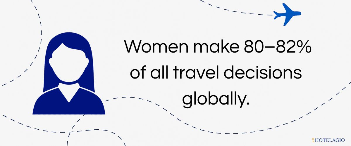 Women make 80–82% of all travel decisions globally.