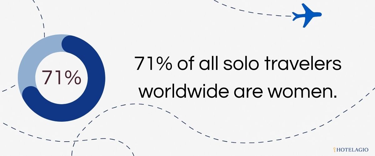 71% of all solo travelers worldwide are women.
