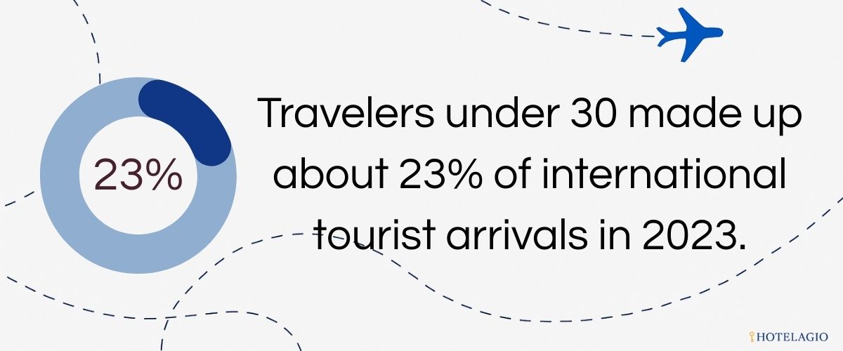 23% of Global Travelers