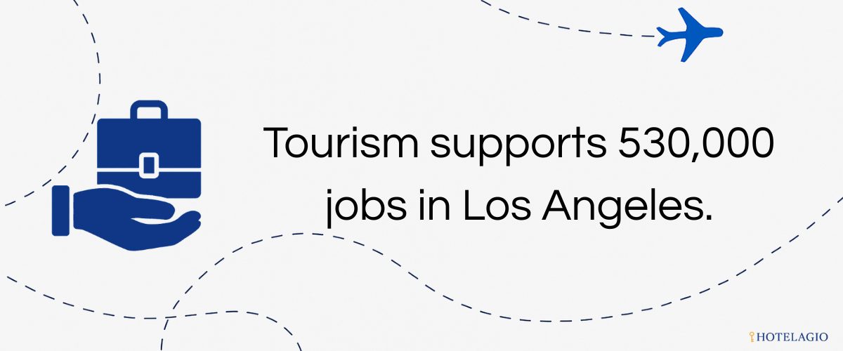 Tourism supports 530,000 jobs in Los Angeles.