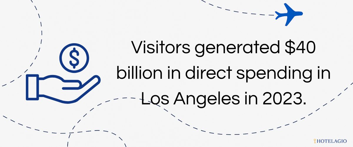 Visitors generated $40 billion in direct spending in Los Angeles in 2023.