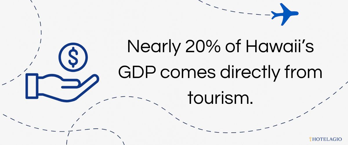 Nearly 20% of Hawaii’s GDP comes directly from tourism.
