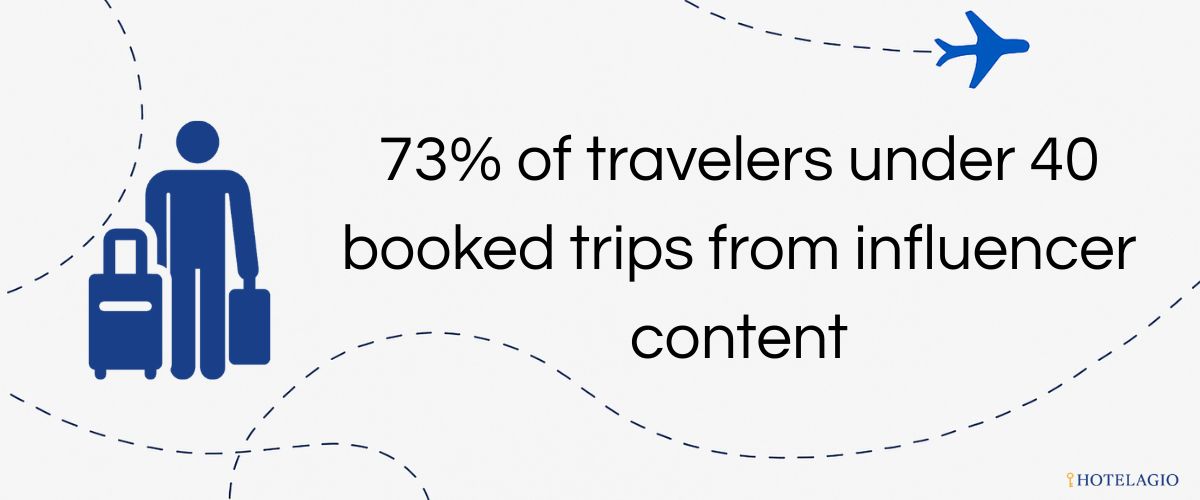 73% of travelers under 40 booked trips from influencer content