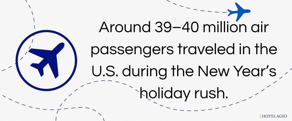 Around 39–40 million air passengers traveled in the U.S. during the New Year’s holiday rush.