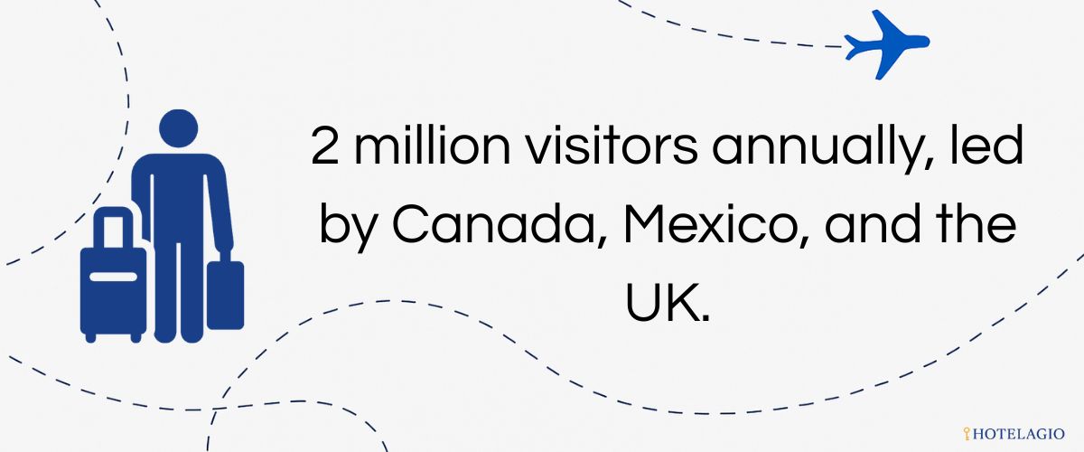 ~2 million, led by Canada, Mexico, and the UK.