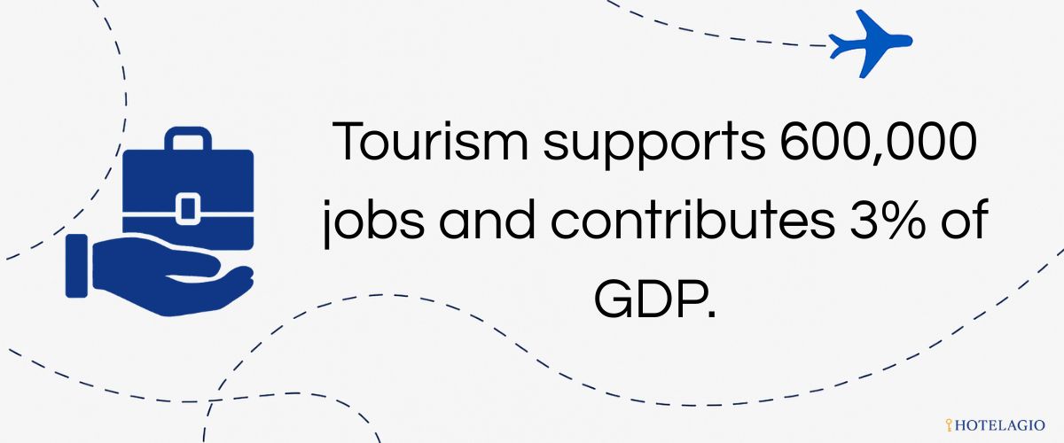 Tourism supports ~600,000 jobs and contributes ~3% of GDP.