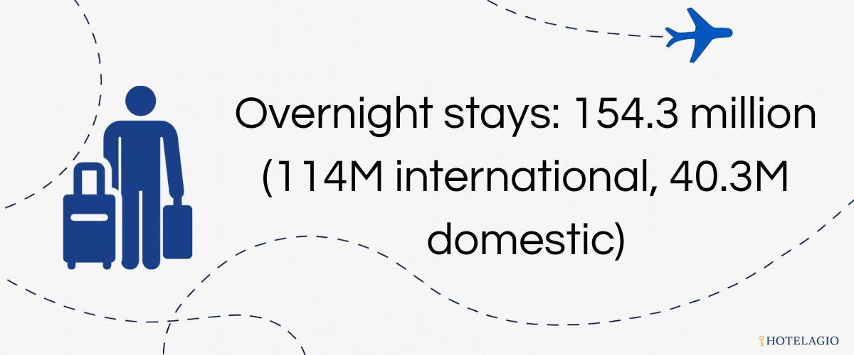 Overnight stays: 154.3 million (114M international, 40.3M domestic)