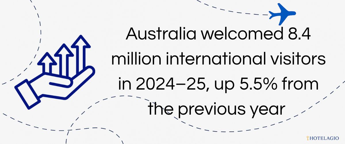 Australia welcomed 8.4 million international visitors in 2024–25, up 5.5% from the previous year and nearing the 2019 pre-pandemic peak of 8.7M.